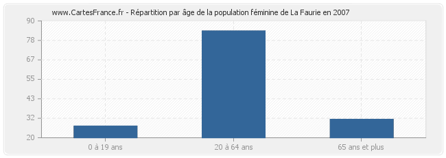 Répartition par âge de la population féminine de La Faurie en 2007